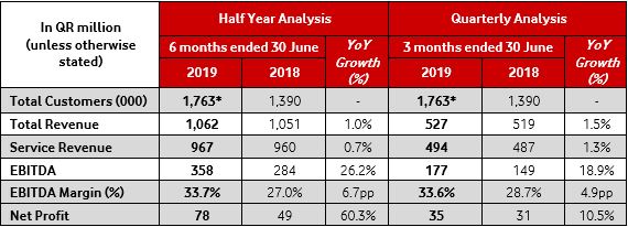 table revenue net profit 2019 