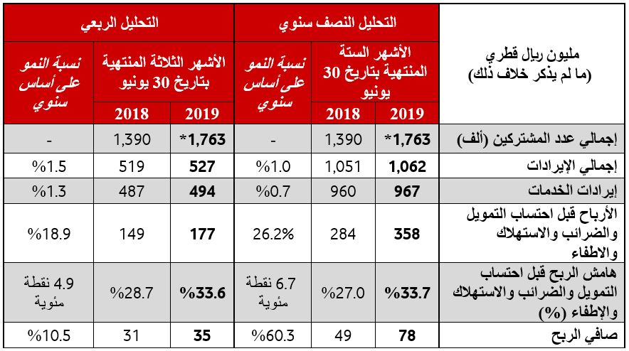 table revenue net profit 2019 
