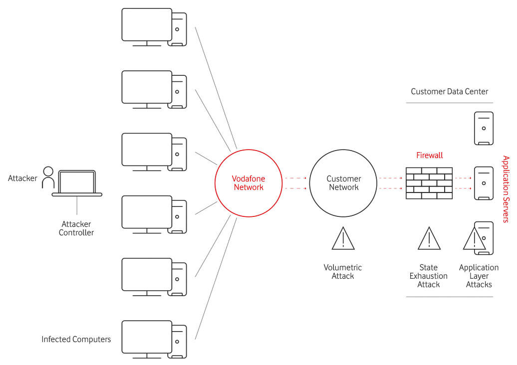 security ddos