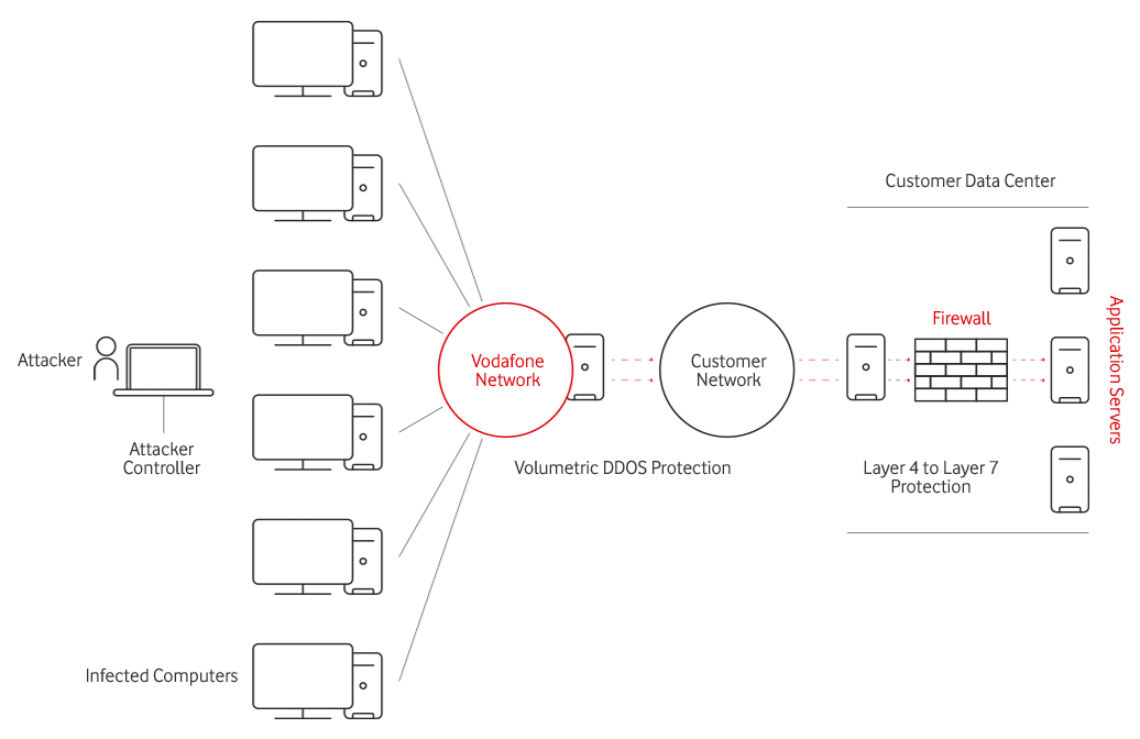 Security Ddos