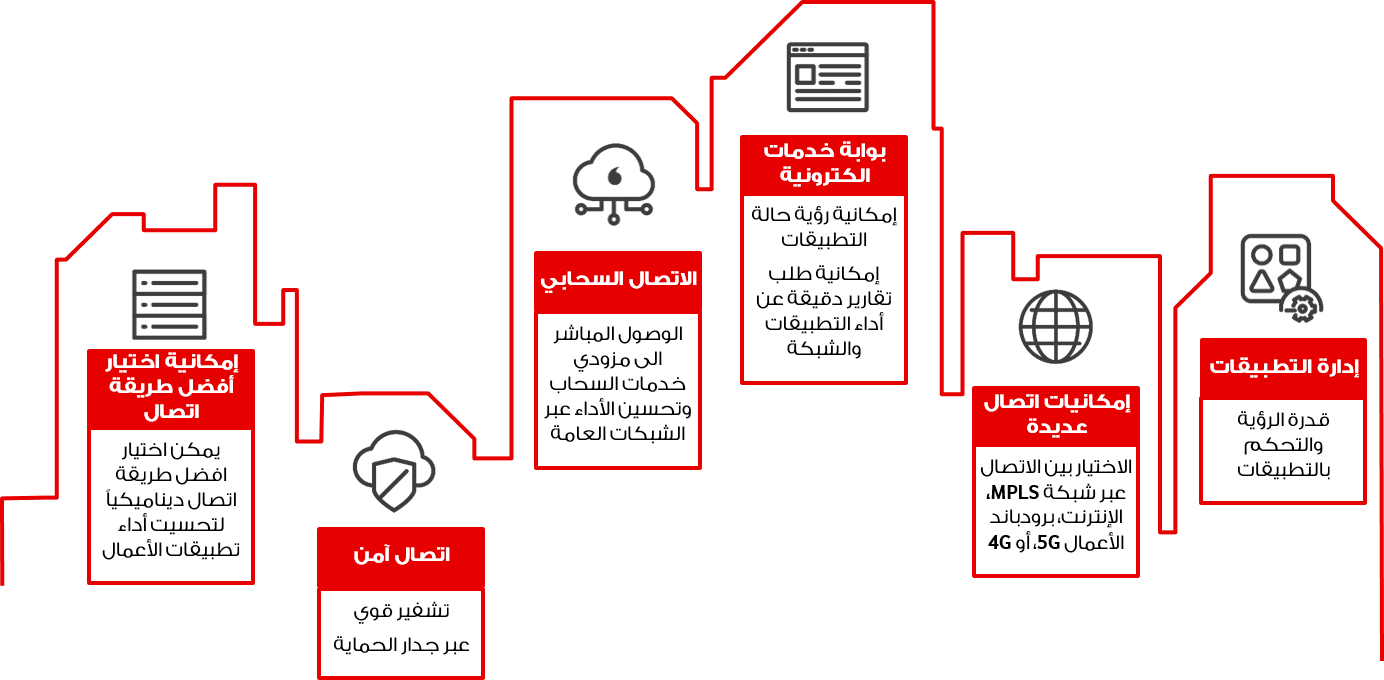 SDN - Vodafone SDN Improve my Network - Image