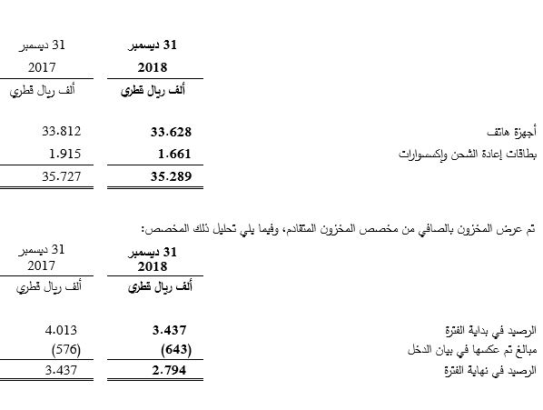 Inventories Table