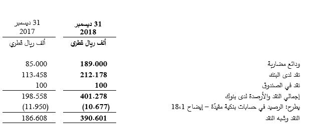 Cash and Bank Balances Table