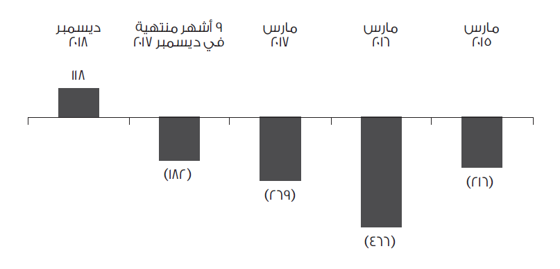 Financial Highlights Net Profit/(Loss) (QR m) Image(ar_QA)