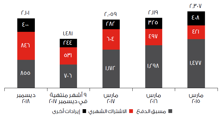 Financial Highlights Revenue (QR m) Image(ar_QA)