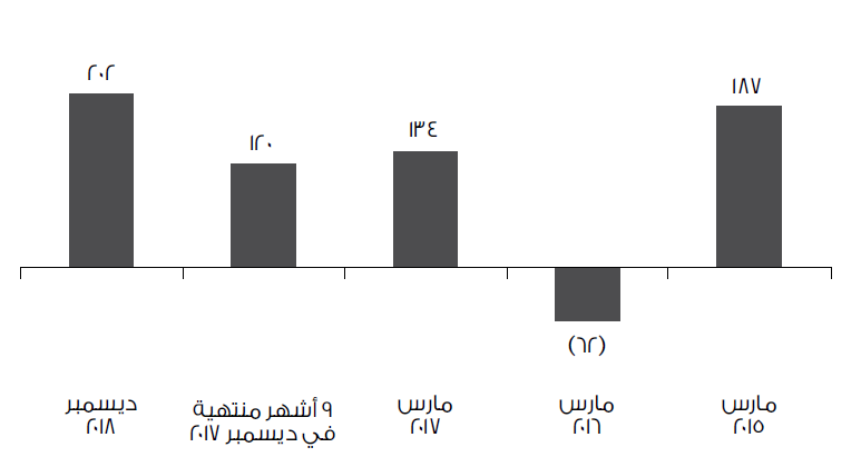 Financial Highlights Net Profit Excluding Amortization (QR m) Image(ar_QA)