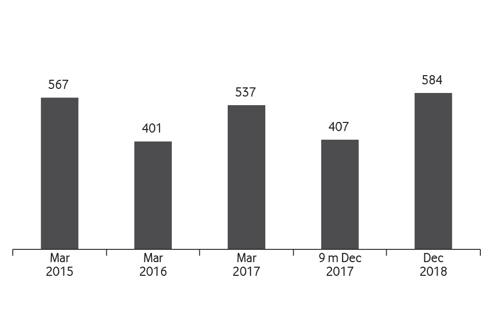 Financial Highlights EBITDA (QR m) Image