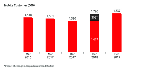 Financial Hightlights_2019_Mobile Customer_E