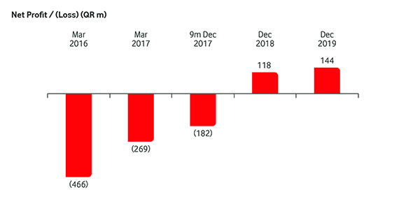 Financial Hightlights_2019_Net-Profit_Loss_E