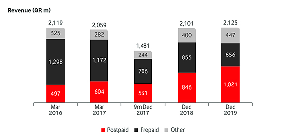 Financial Hightlights_2019_Revenue_E