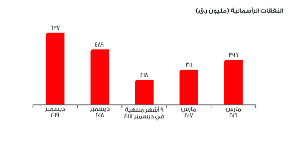 Financial Hightlights_2019_Capital Expenditure_A