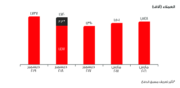 Financial Hightlights_2019_Mobile Customer_A