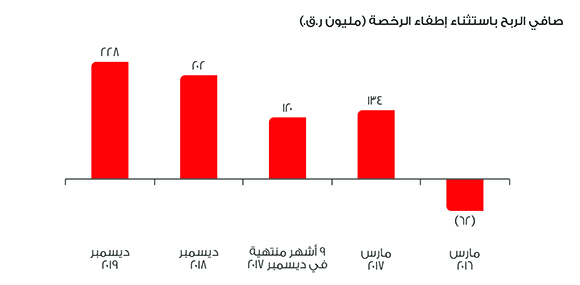 Financial Hightlights_2019_Net Profit_A