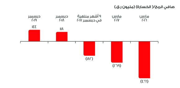 Financial Hightlights_2019_Net-Profit_Loss_A