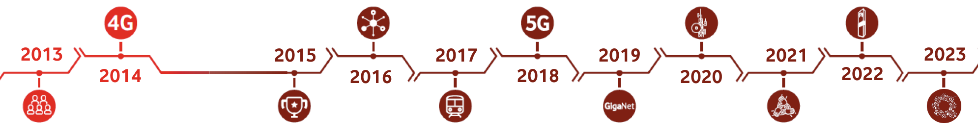 Vodafone Qatar Milestones