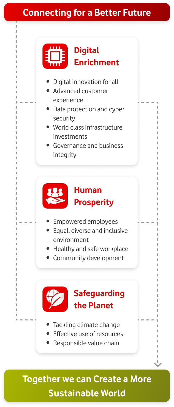Vodafone Sustainability Pillars