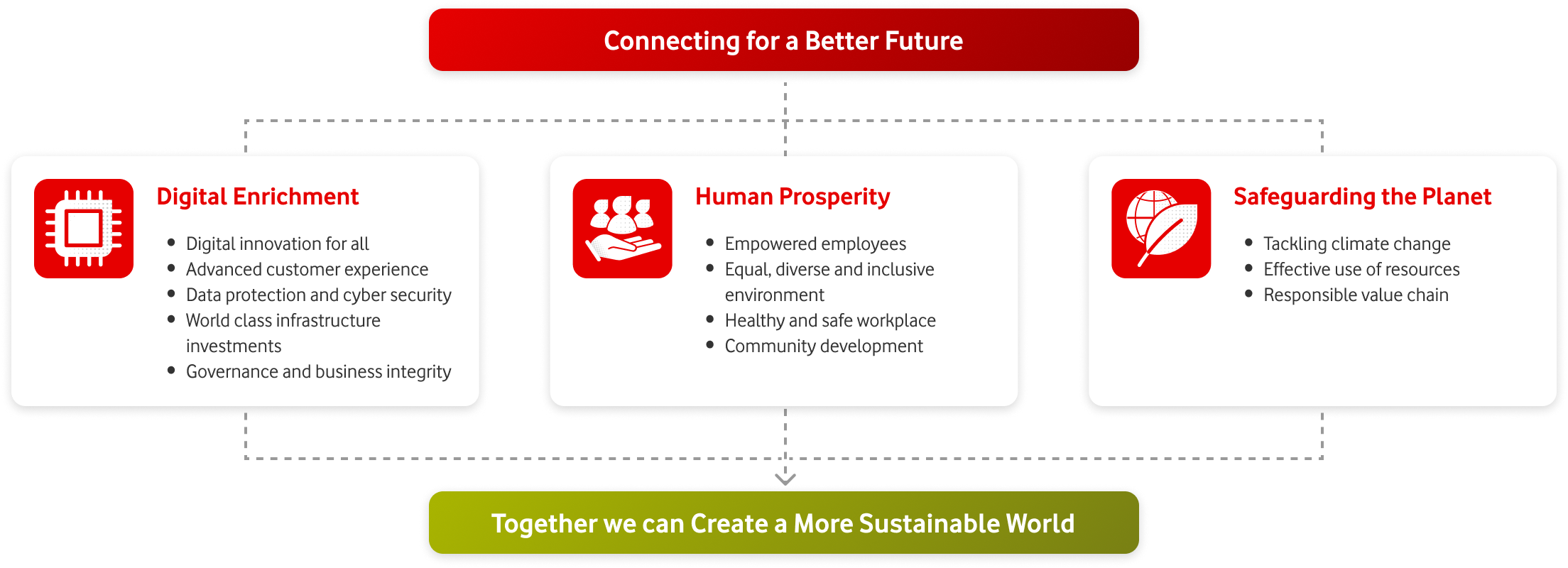 Vodafone Sustainability Pillars