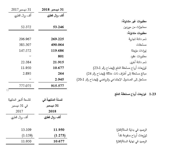 Trade and other payables Table