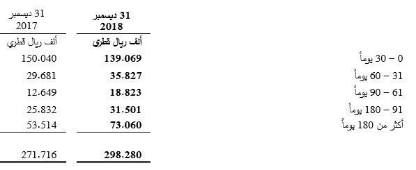 Financial Instruments and risk management Table 4