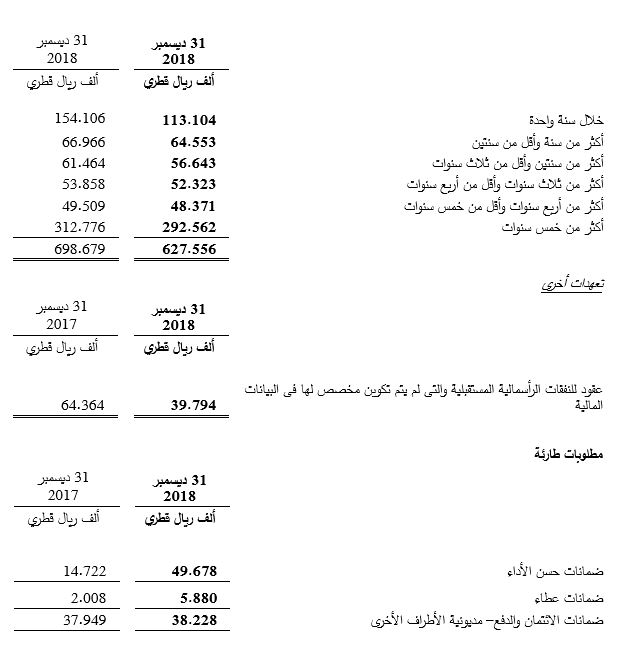 Commitments and Contingent Liabilities Table 3
