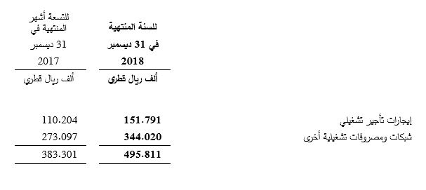 NETWORK, RENTALS AND OTHER OPERATIONAL EXPENSES Table