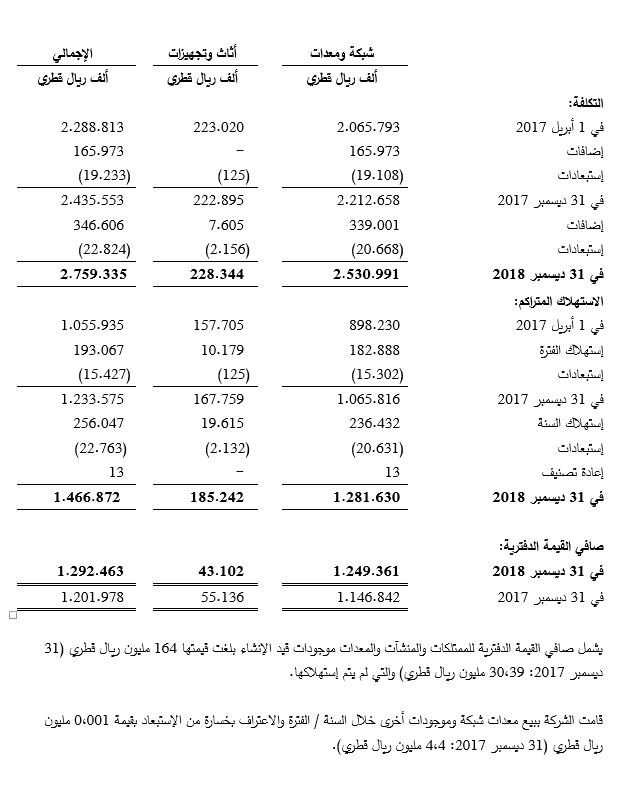 Property, Plant And Equipment Table