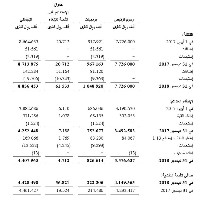 Intangible Assets Table