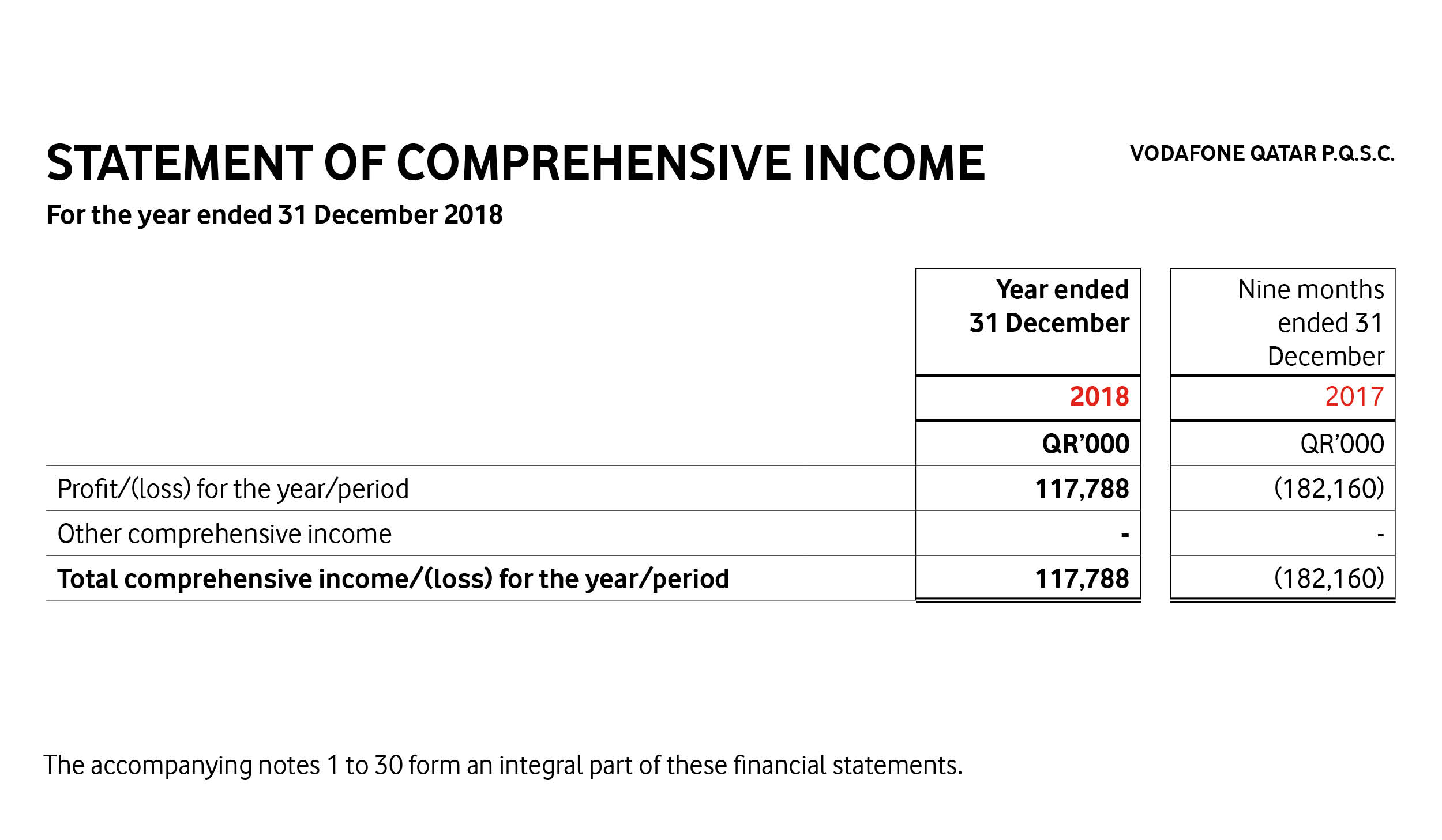 Vodafone Chart 2018