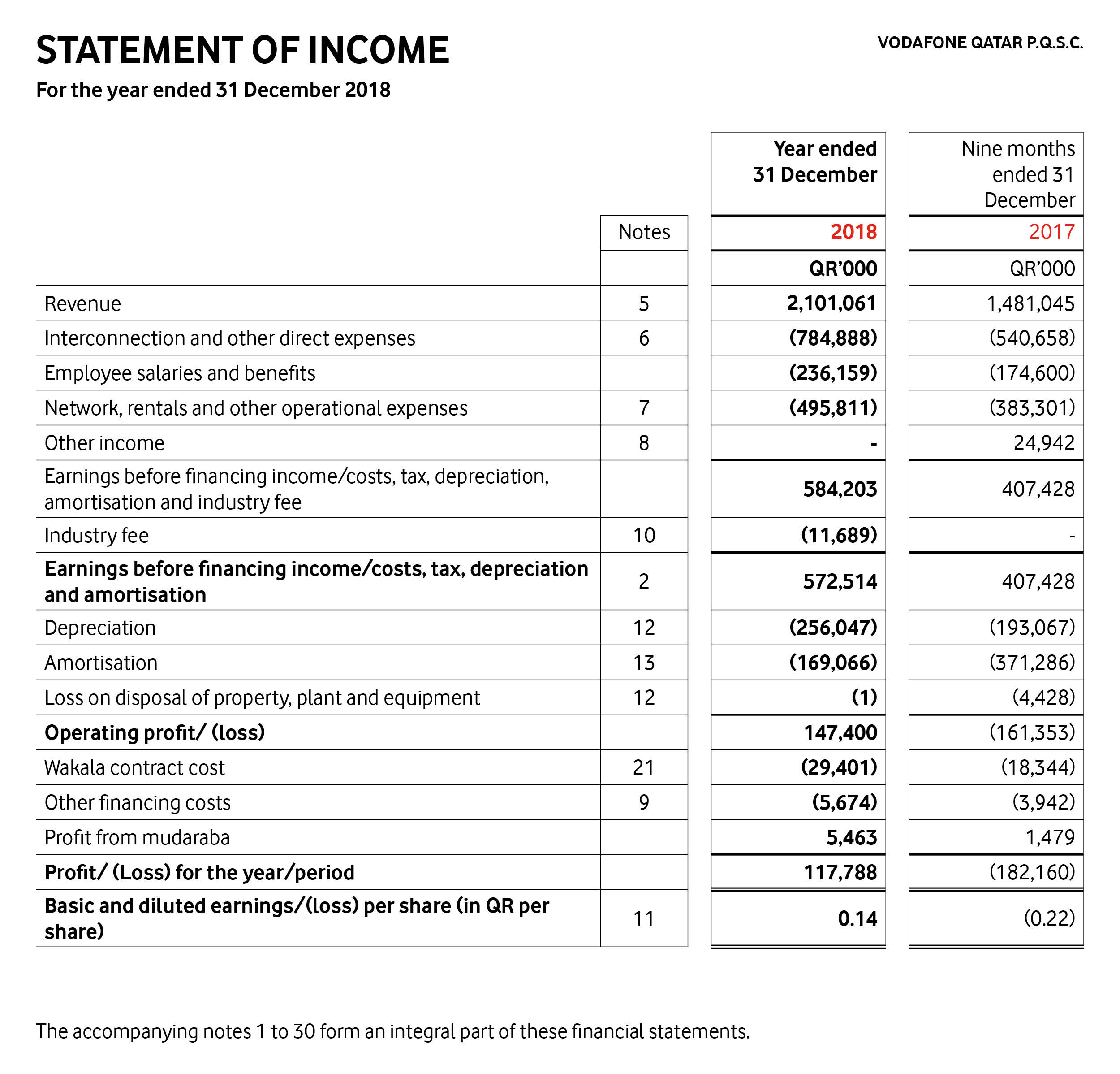 Vodafone Chart 2018