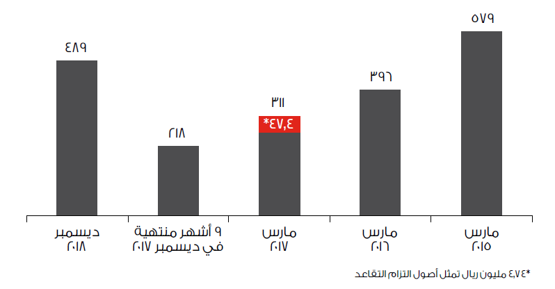 Financial Highlights Capital Expenditure (QR m) Image