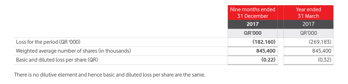 Basic And Diluted Loss Per Share Table