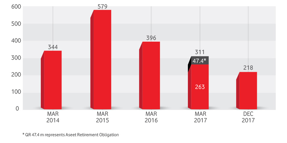 Financial Highlights Capital Expenditure (QR m) Image