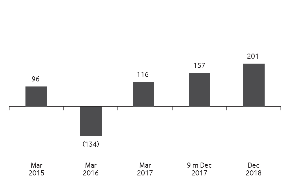 Financial Highlights Free Cash Flow (QR m) Image