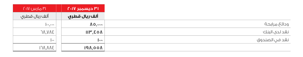 Cash And Cash Equivalents Table