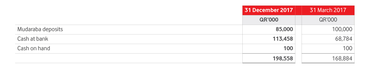 Cash And Cash Equivalents Table