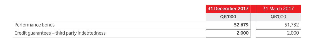 Contingent liabilities Table 