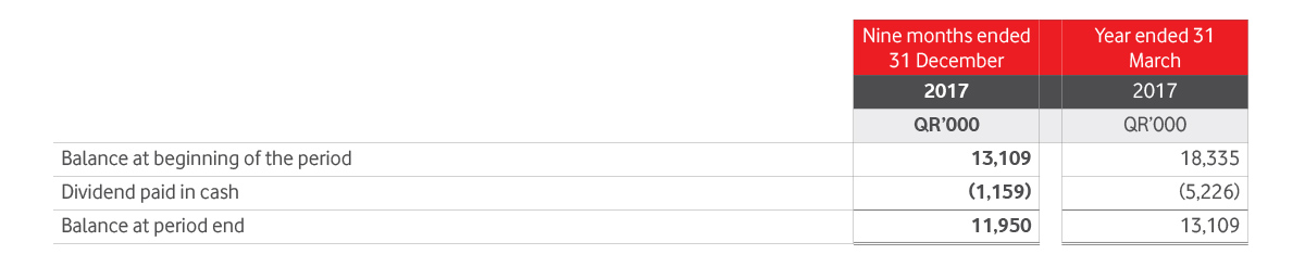 Dividend payable Table