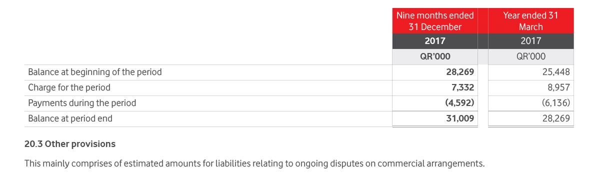 Employees’ end of service benefits Table