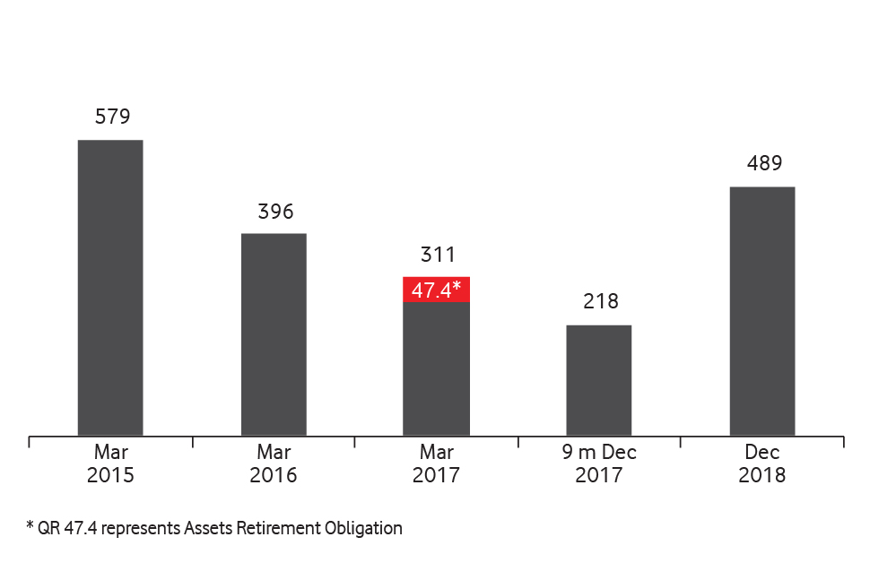 Financial Highlights Capital Expenditure (QR m) Image