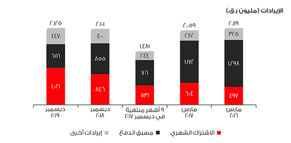 Financial Hightlights_2019_Revenue_A