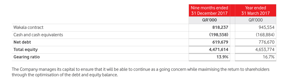 Capital management Table 