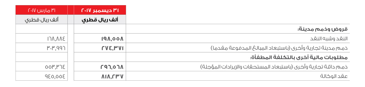 Categories of financial instruments Table 