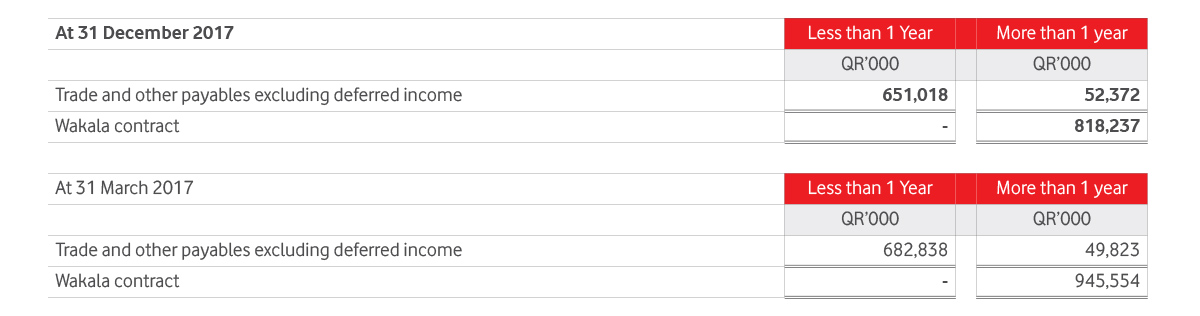 Liquidity risk management Table 