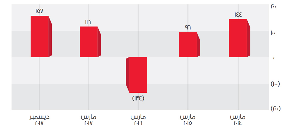 Financial Highlights Free Cash Flow (QR m) Image