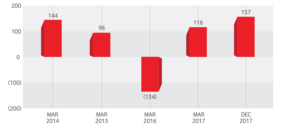 Financial Highlights Free Cash Flow (QR m) Image