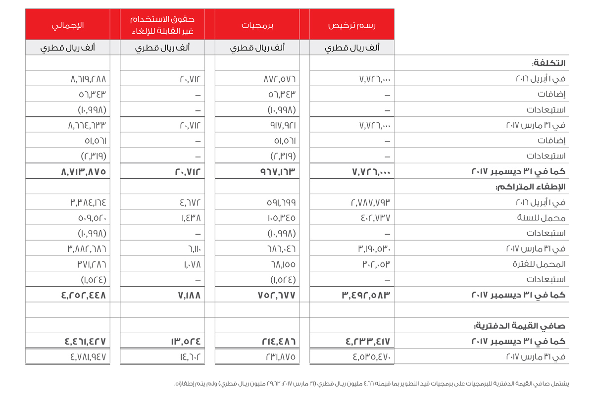 Intangible Assets Table