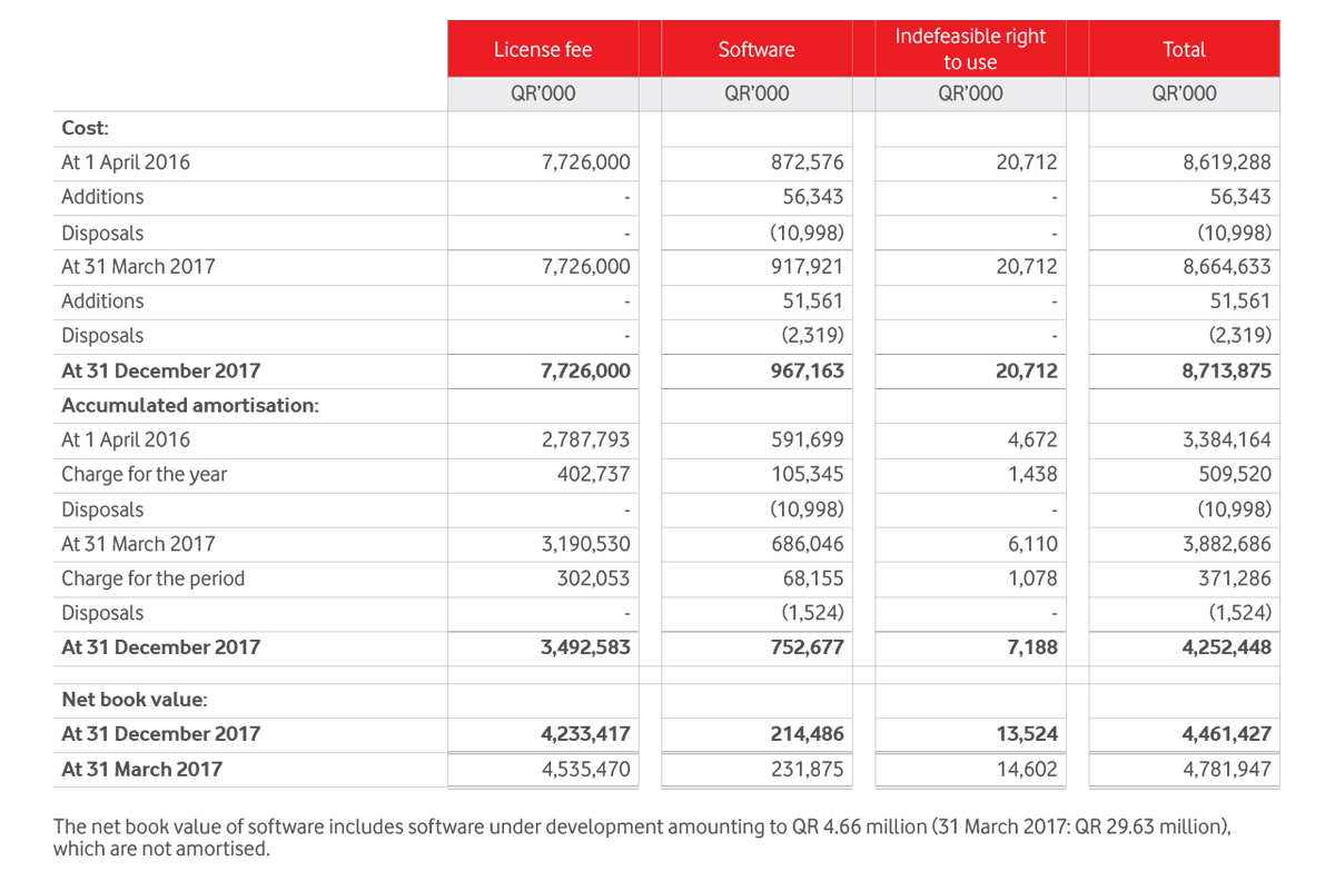 Intangible Assets Table