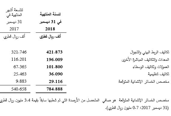 Interconnection And Other Direct Expenses Table