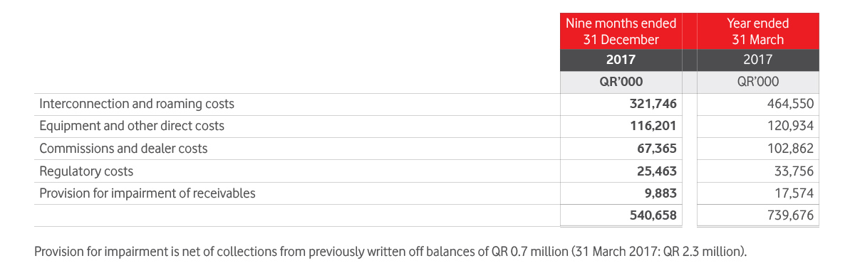 Vodafone Qatar | Financial Statements | vodafone.qa