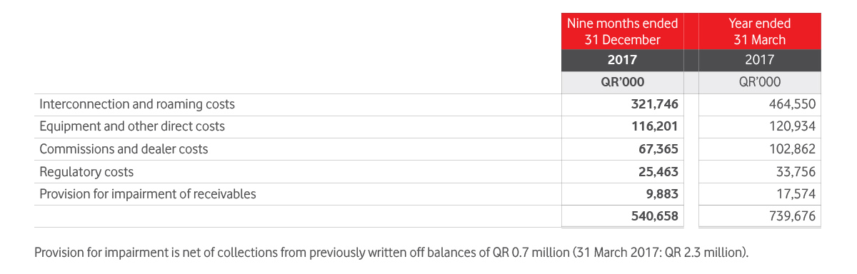 Interconnection And Other Direct Expenses Table 